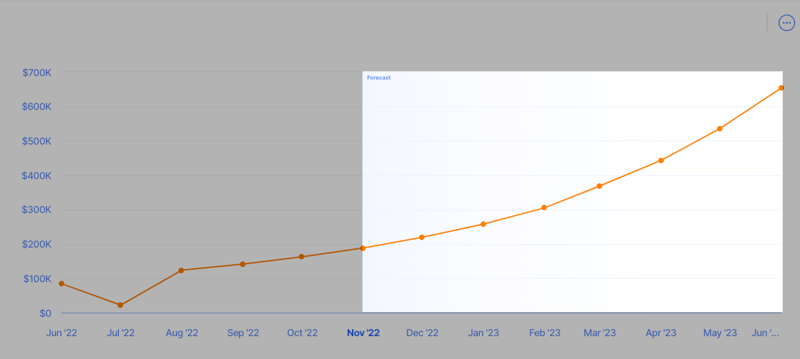 finmark revenue projections