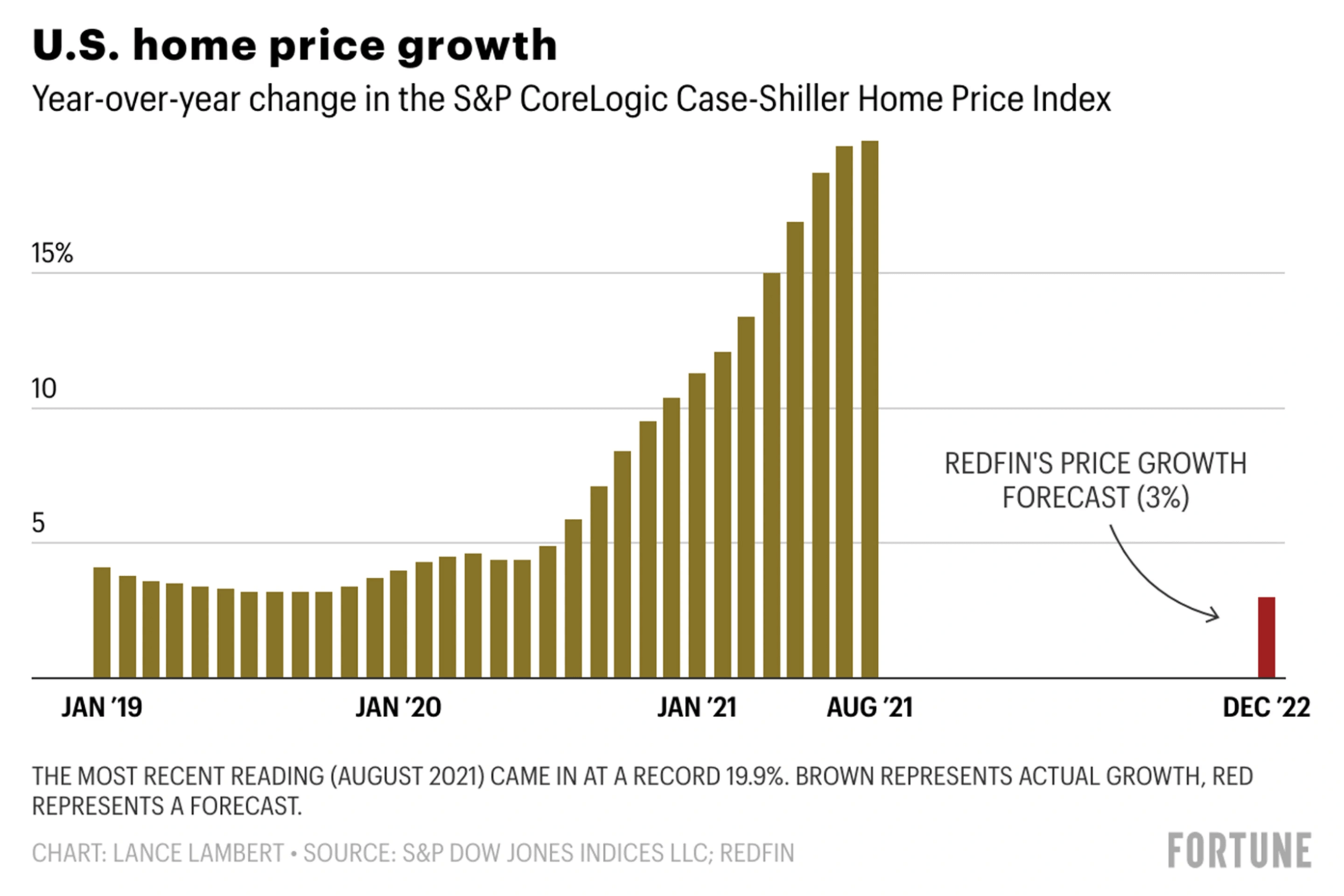 us home price growth forecast