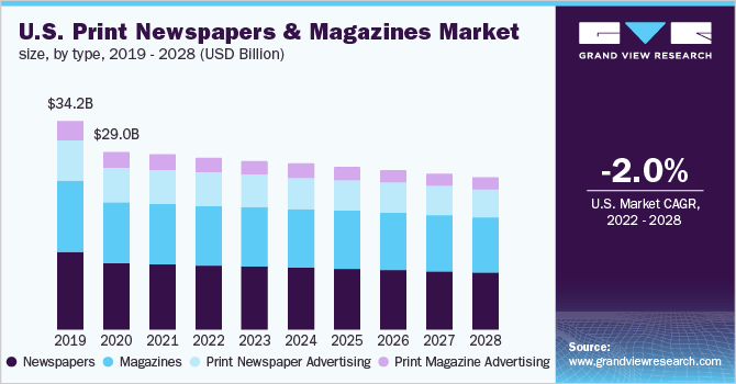 us print newspapers and magazine market forecast 2022-2028