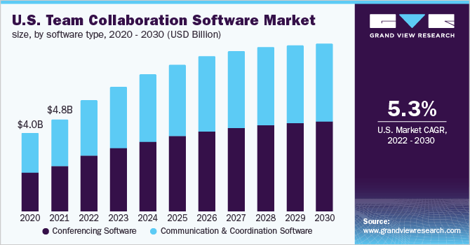us team collaboration software market forecast 2020-2030