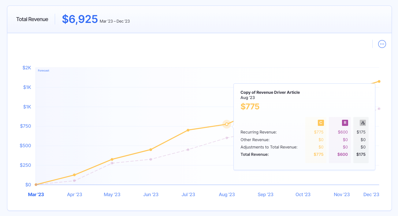 comparing revenue growth of two scenarios