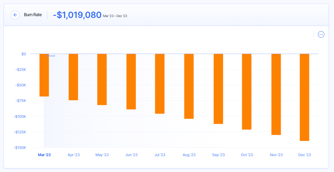 negative burn rate graph