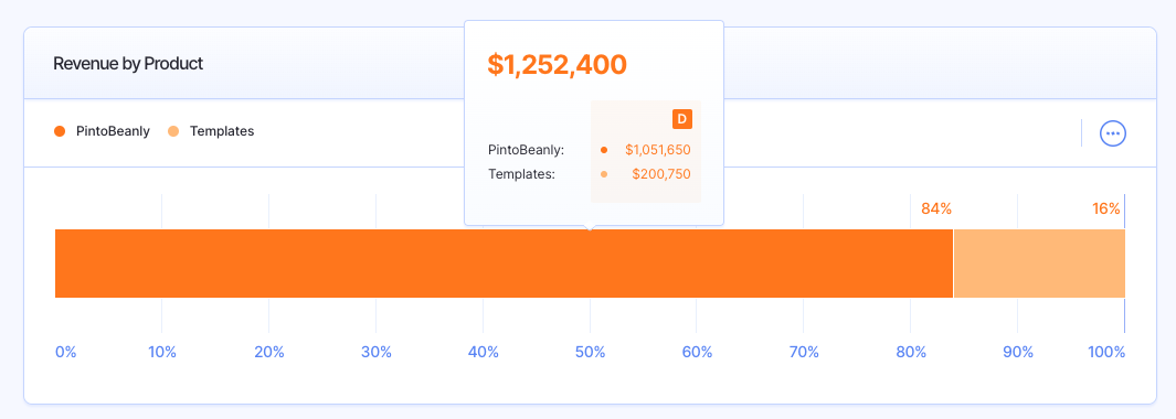 revenue by product chart