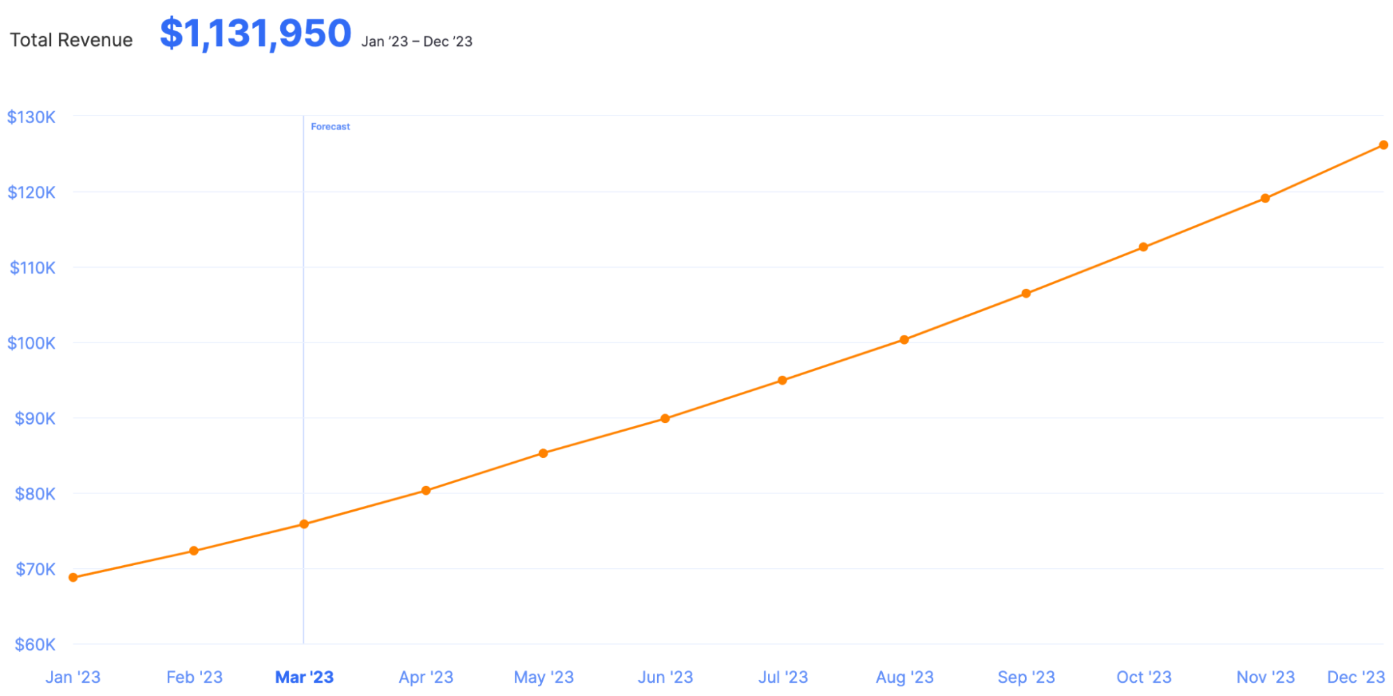 revenue forecast example