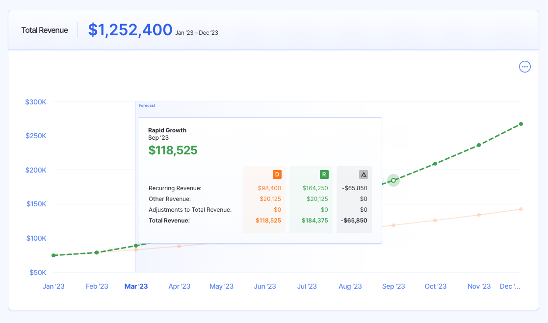 revenue forecast scenarios