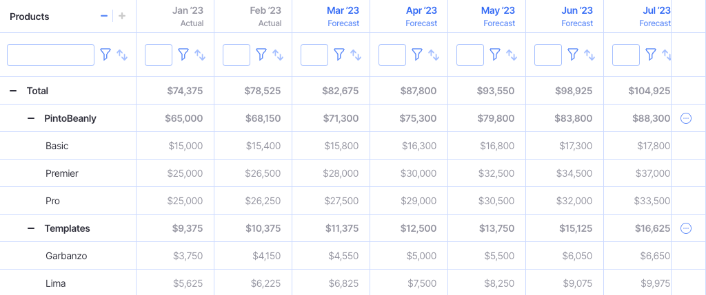 revenue forecast table