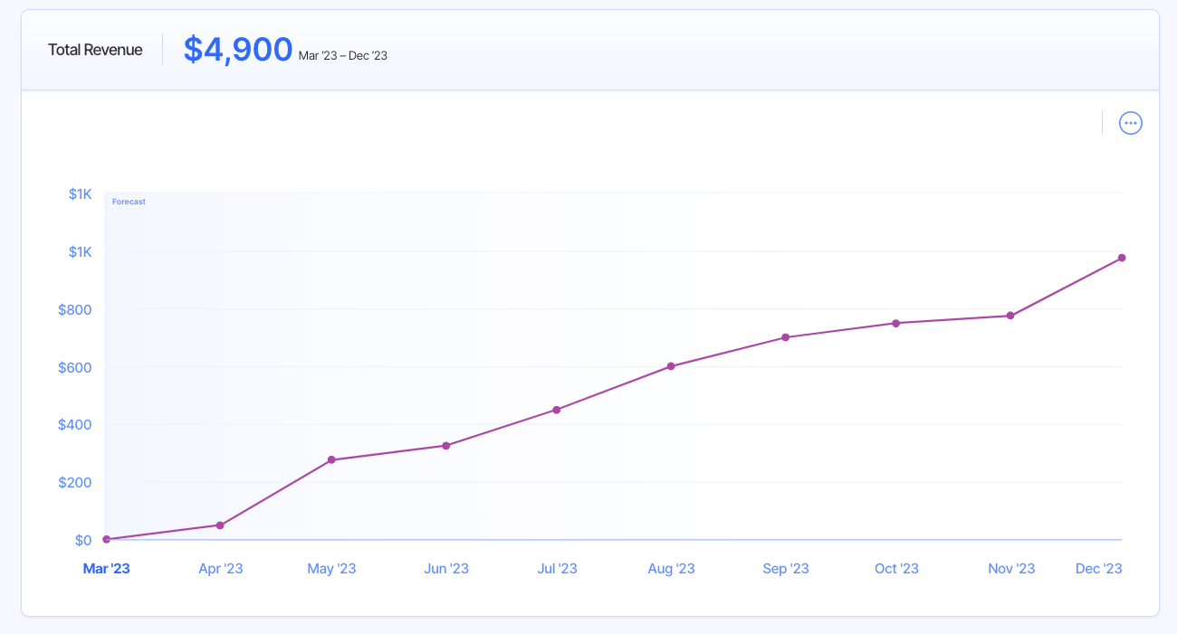 revenue graph with revenue driver