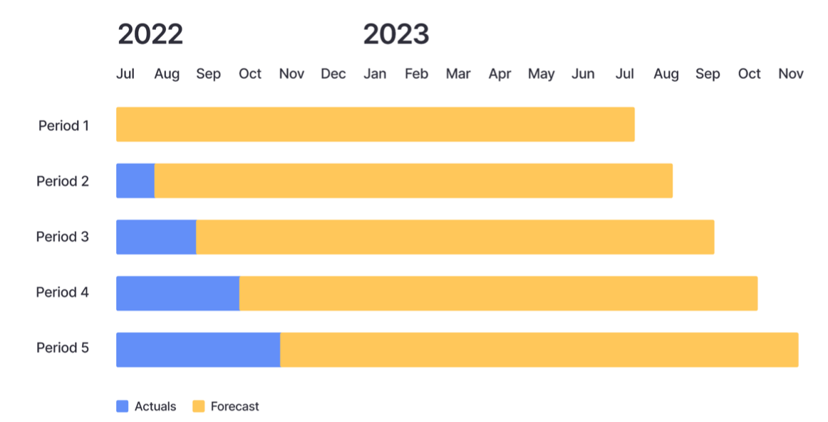 rolling forecast example