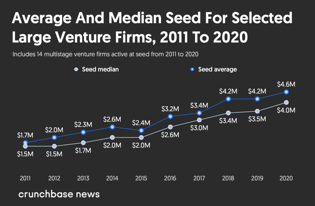 average and median seed round amount