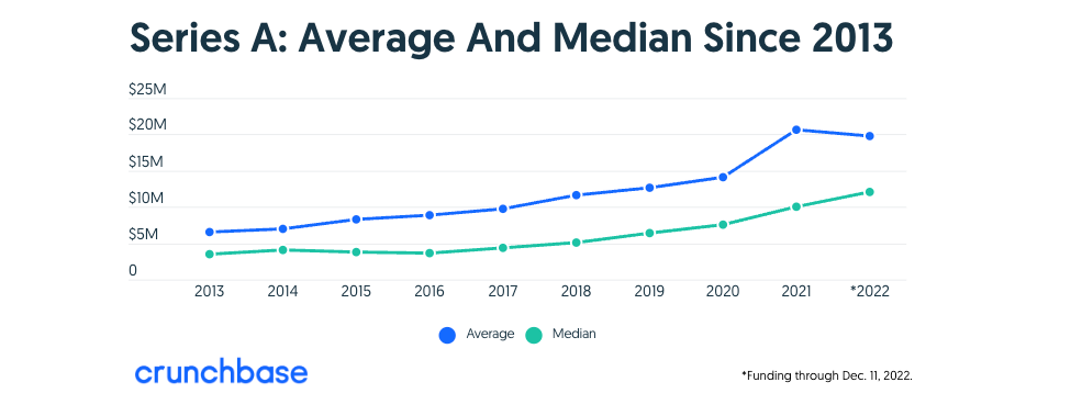 average and median series a funding amount