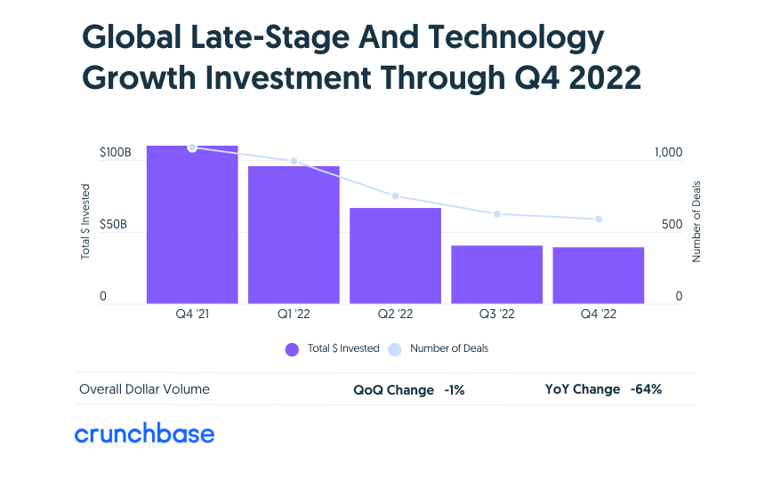 global late-stage and technology growth investment through q4 2022