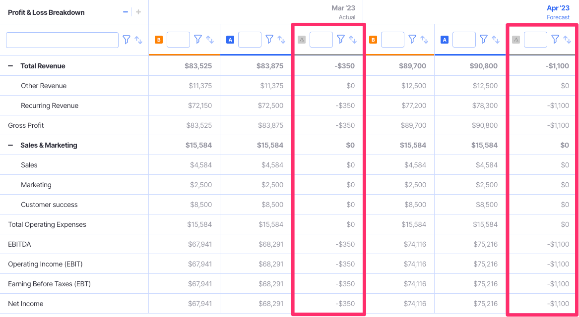 two scenarios for profit and loss projection