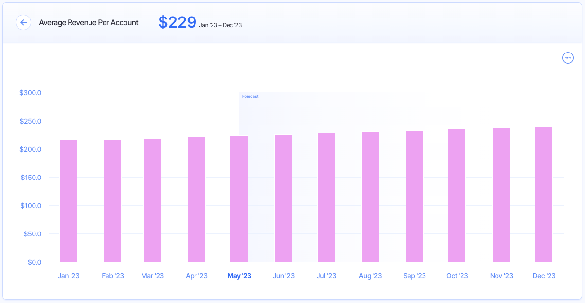 Average Revenue Per Account chart