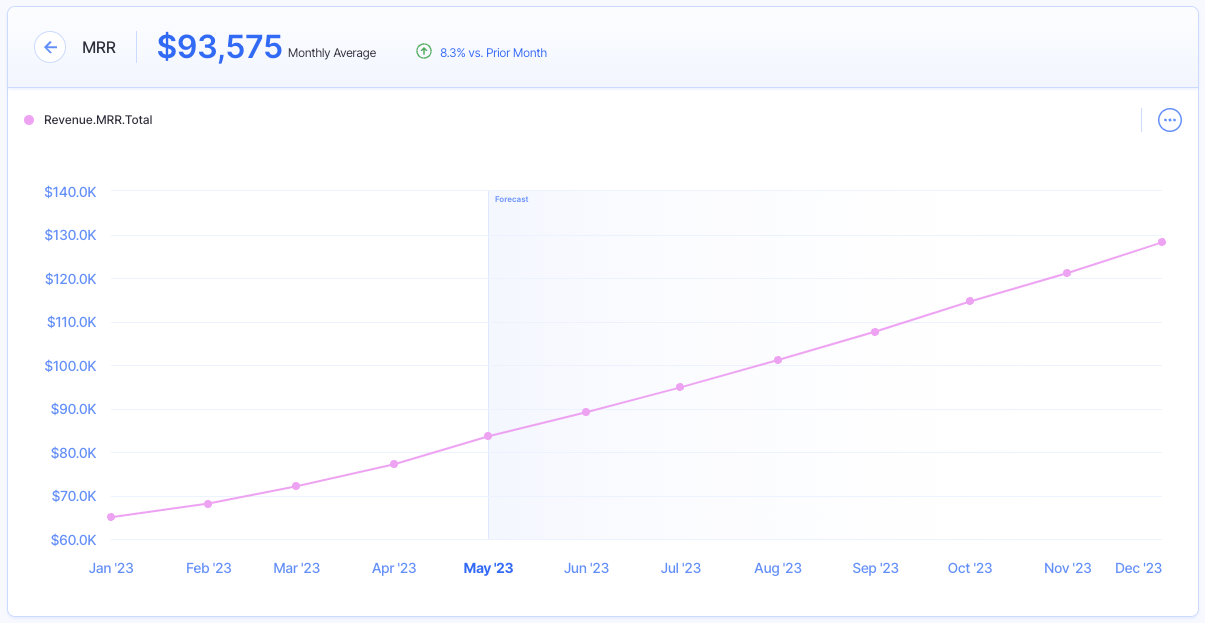 MRR chart