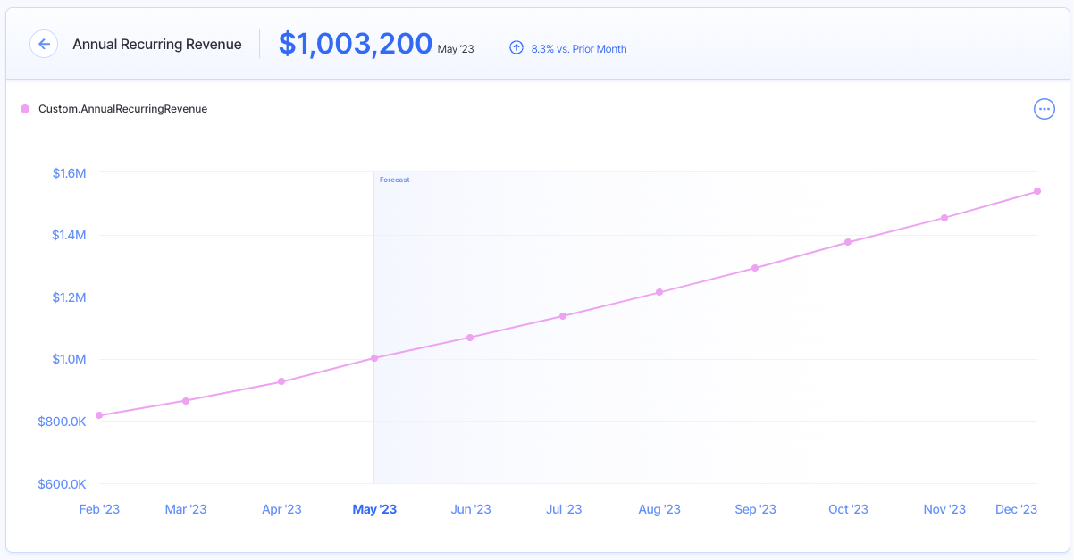 annual recurring revenue - financial metrics