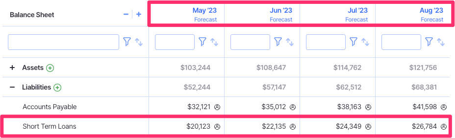 balance sheet forecast highlighting short term loans