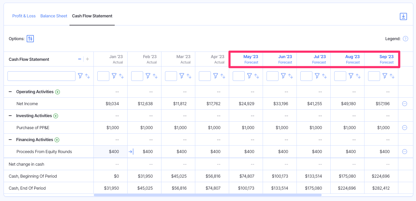 cash flow statement with forecast highlighted