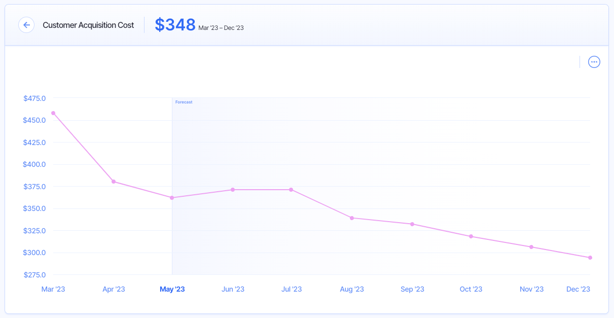 customer acquisition cost - cac - financial metrics