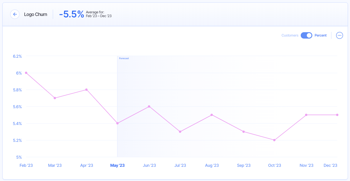 customer churn chart