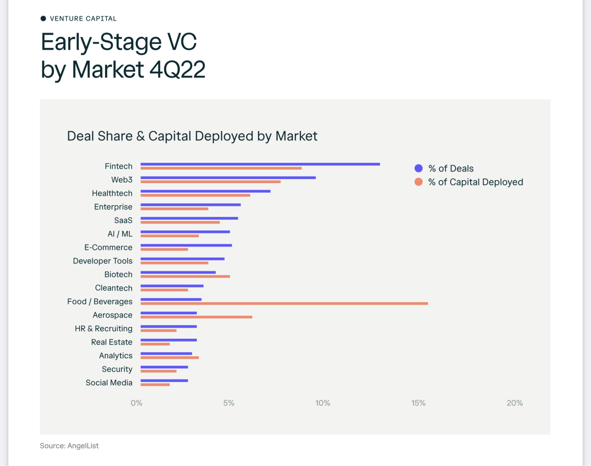early stage vc funding by market
