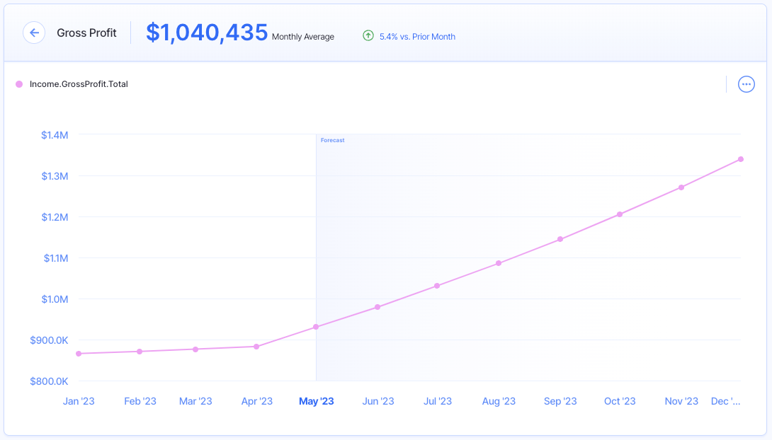 gross profit chart