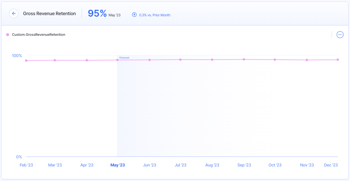 revenue retention chart