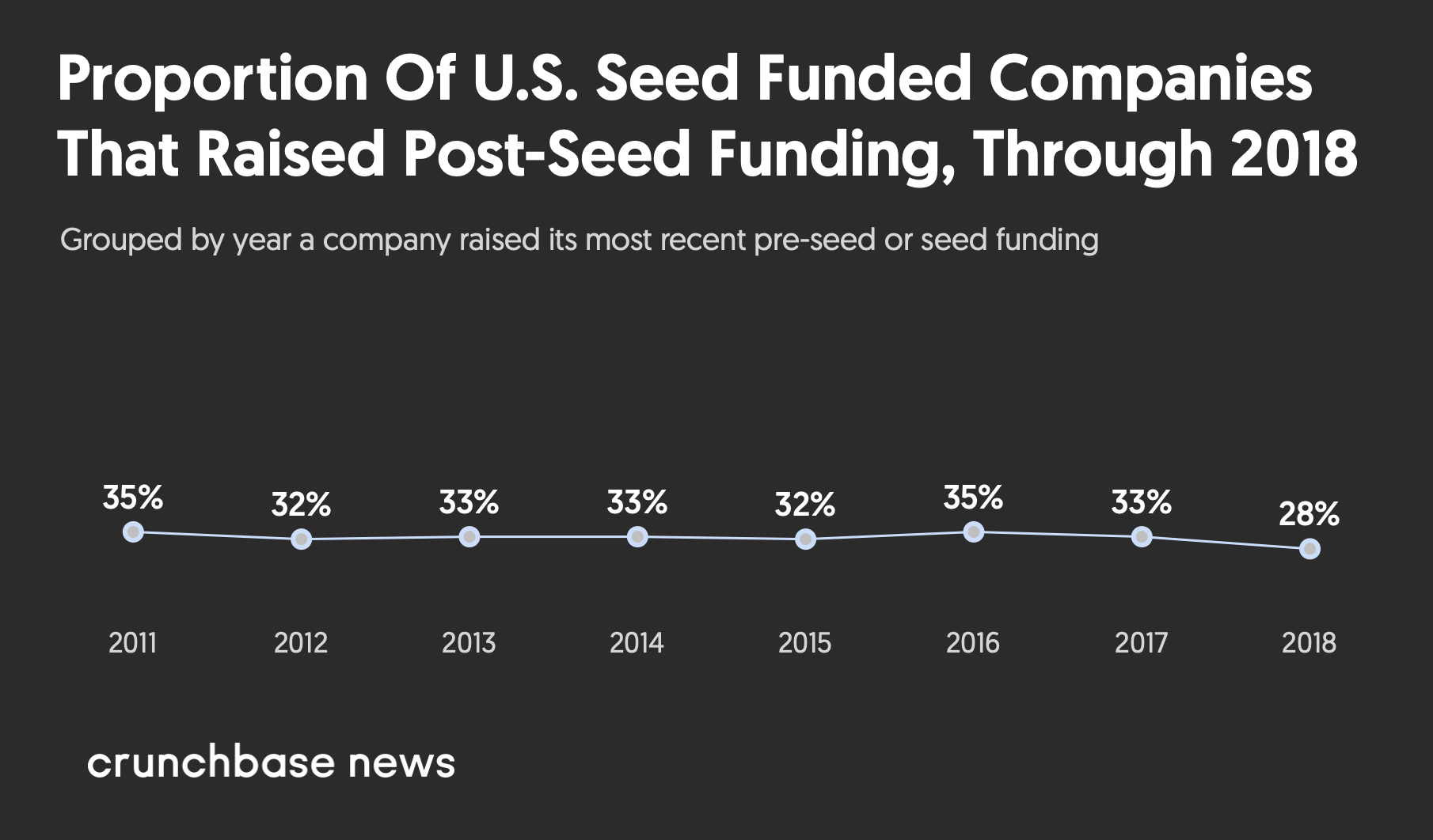 proportion of us seed funded companies that raised post-seed funding