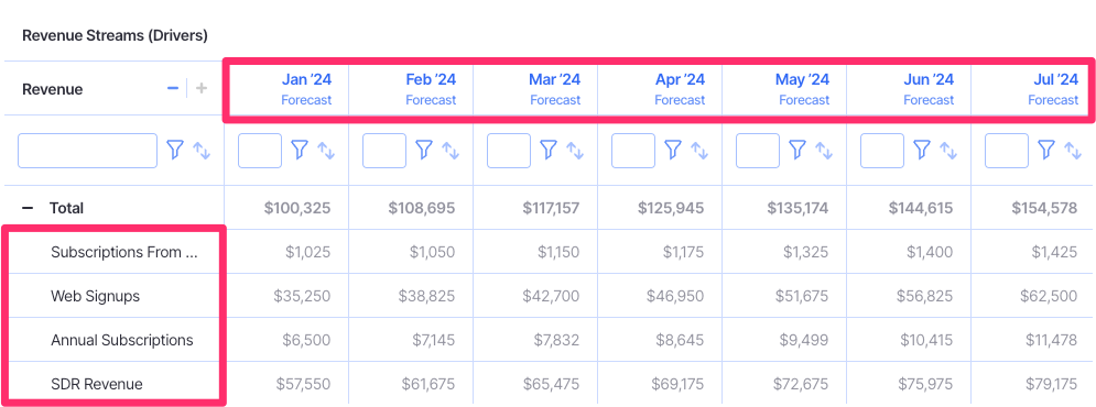 revenue forecast by streams