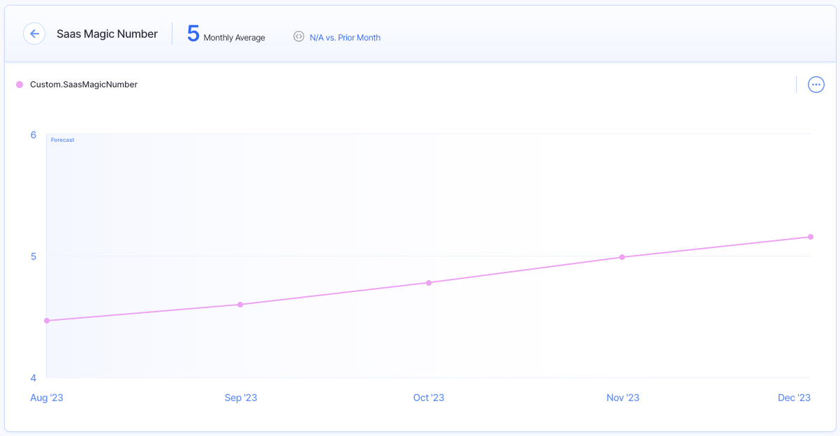 saas magic number - financial metrics