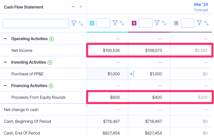 two scenarios for cash flow forecast