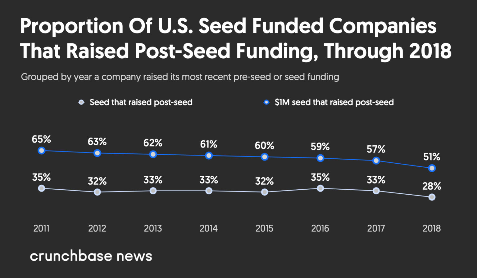 us seed funded companies that raised post-seed funding