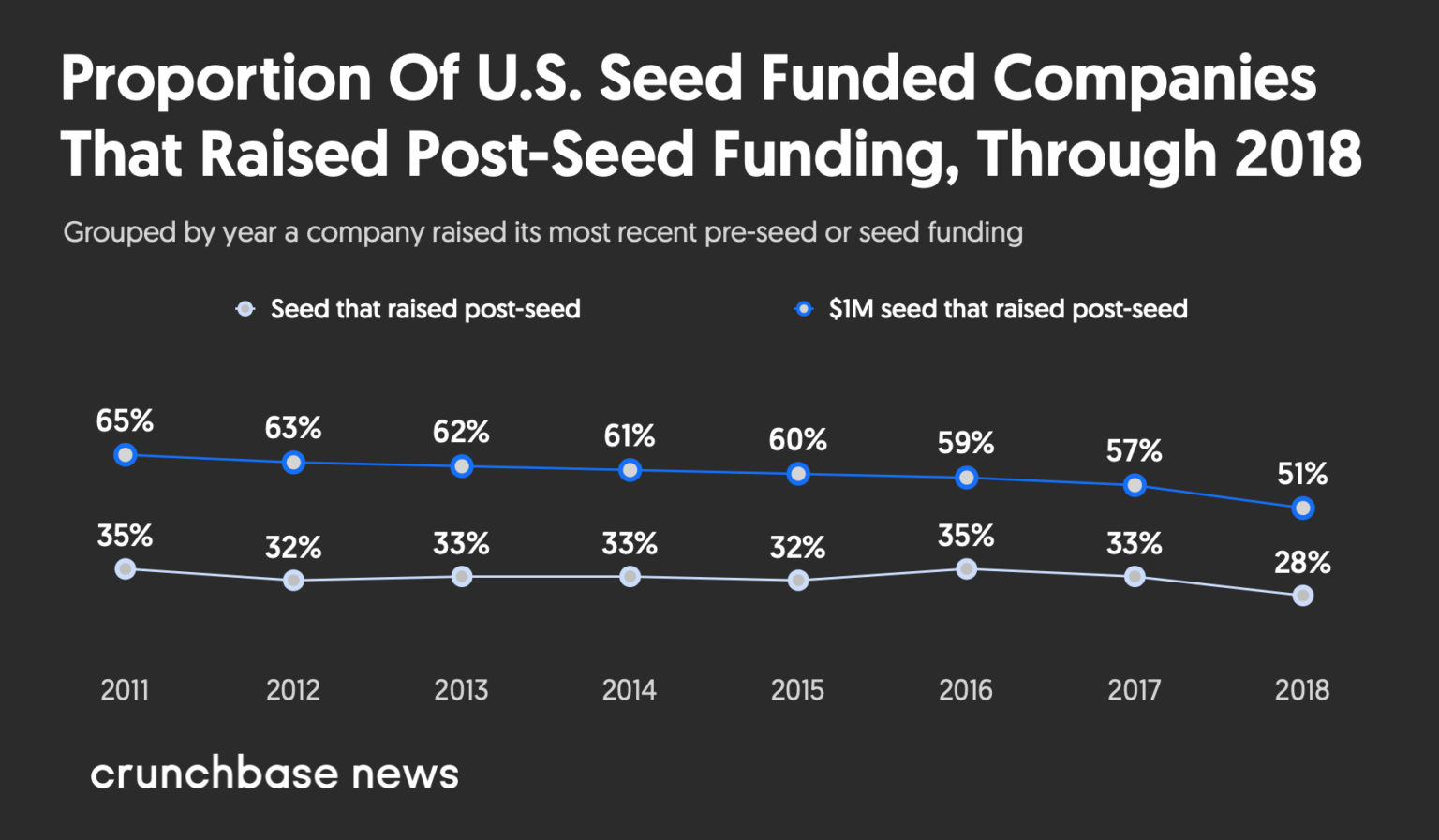 What is pre-seed funding and how does it work?