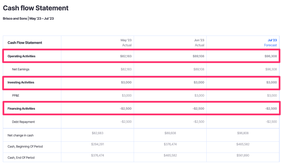 cash flow statement sections