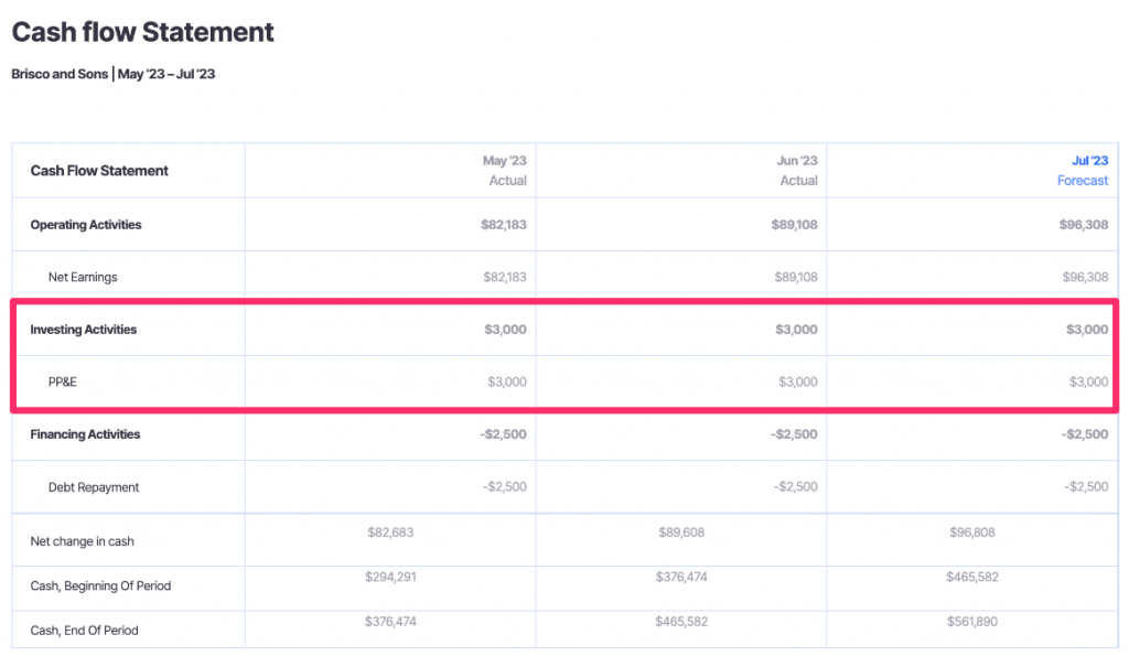 Cash Flows From Investing Activities Do Not Include What is Cash Flow From Investing Activities? - Finmark