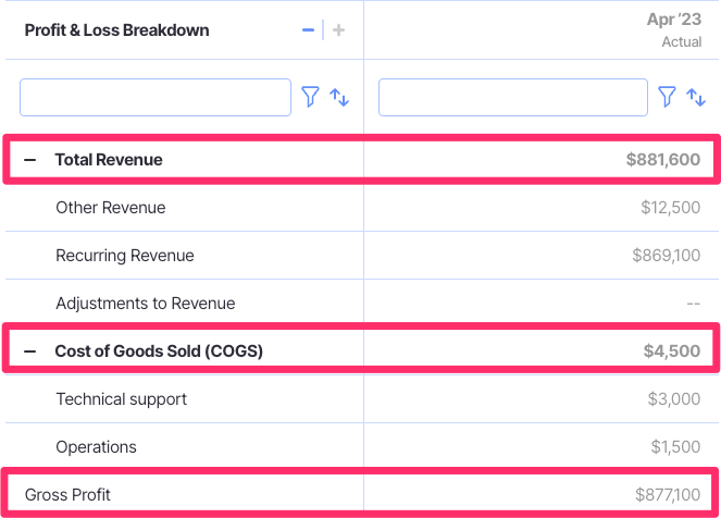 gross profit on profit and loss statement